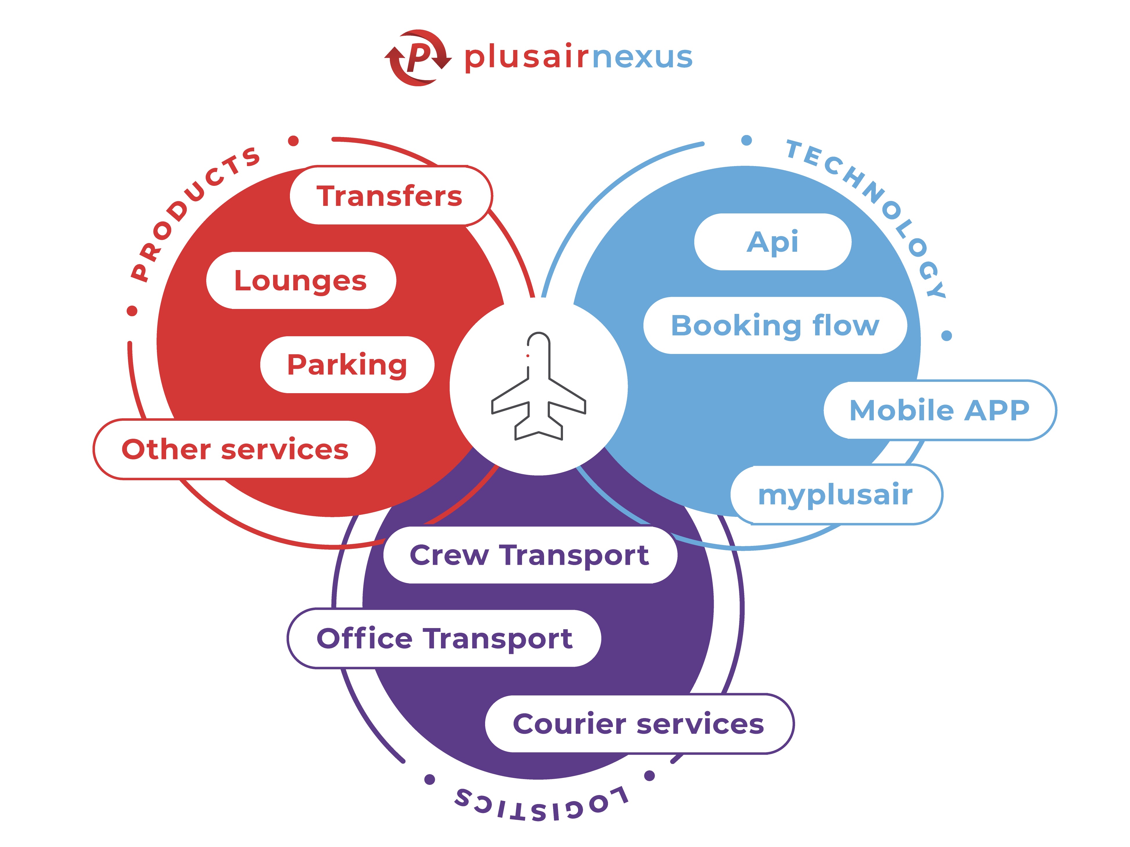 PlusAir Nexus: Connecting Airlines to Smarter Solutions